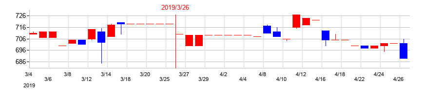 2019年のヤスハラケミカルの配当落ち日前後の株価チャート