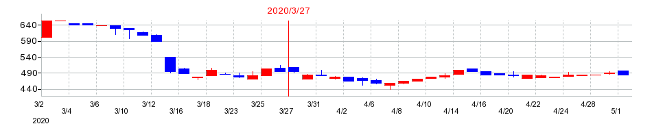 2020年のヤスハラケミカルの配当落ち日前後の株価チャート