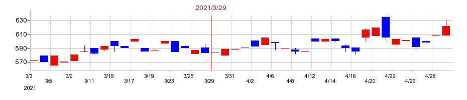 2021年のヤスハラケミカルの配当落ち日前後の株価チャート