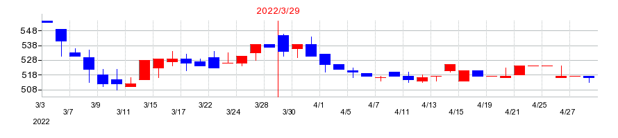 2022年のヤスハラケミカルの配当落ち日前後の株価チャート