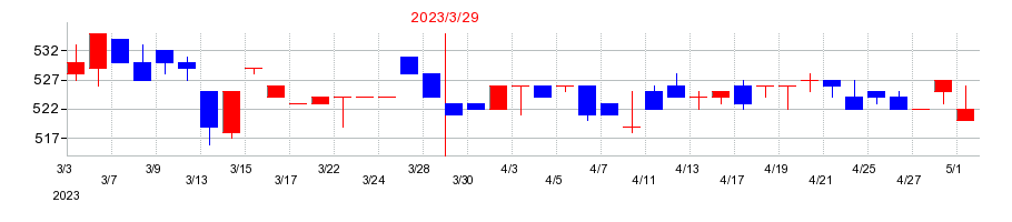 2023年のヤスハラケミカルの配当落ち日前後の株価チャート