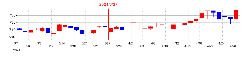 2024年のヤスハラケミカルの配当落ち日前後の株価チャート