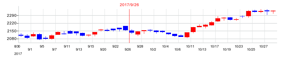 2017年の長谷川香料の配当落ち日前後の株価チャート