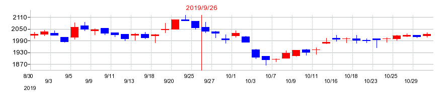2019年の長谷川香料の配当落ち日前後の株価チャート