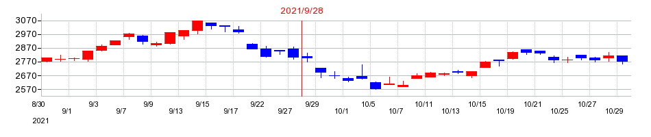 2021年の長谷川香料の配当落ち日前後の株価チャート