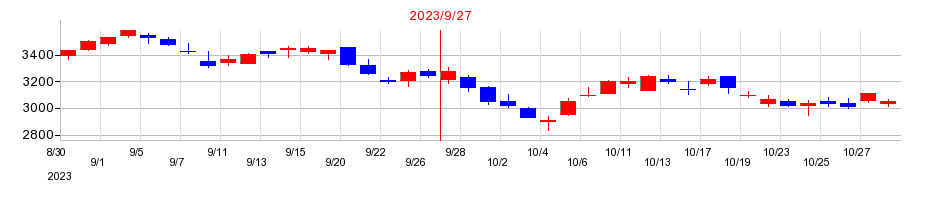 2023年の長谷川香料の配当落ち日前後の株価チャート