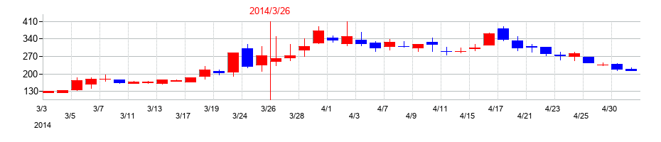 2014年のケミプロ化成の配当落ち日前後の株価チャート