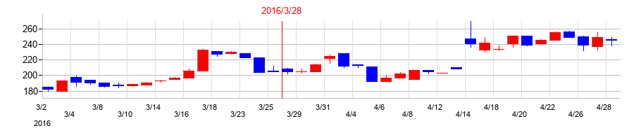 2016年のケミプロ化成の配当落ち日前後の株価チャート