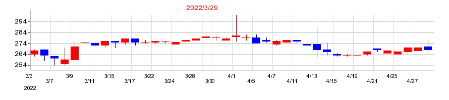 2022年のケミプロ化成の配当落ち日前後の株価チャート