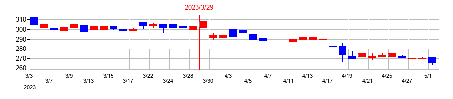 2023年のケミプロ化成の配当落ち日前後の株価チャート