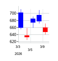 2026年のケミプロ化成の配当落ち日前後の株価チャート