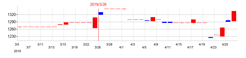 2019年の互応化学工業の配当落ち日前後の株価チャート