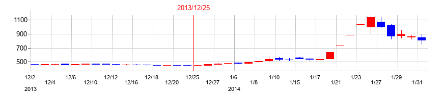 2013年の星光PMCの配当落ち日前後の株価チャート
