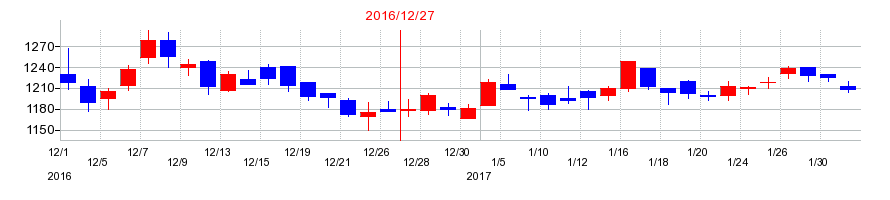 2016年の星光PMCの配当落ち日前後の株価チャート
