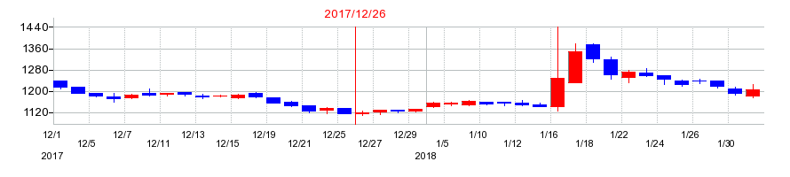 2017年の星光PMCの配当落ち日前後の株価チャート