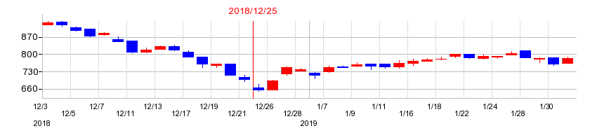 2018年の星光PMCの配当落ち日前後の株価チャート