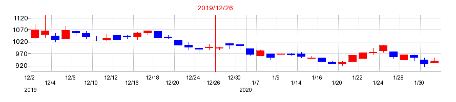 2019年の星光PMCの配当落ち日前後の株価チャート
