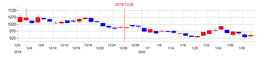 2019年の星光PMCの配当落ち日前後の株価チャート