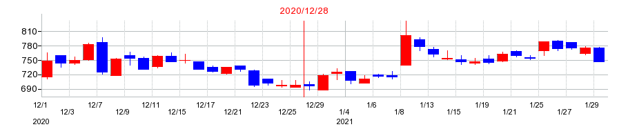2020年の星光PMCの配当落ち日前後の株価チャート