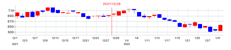 2021年の星光PMCの配当落ち日前後の株価チャート