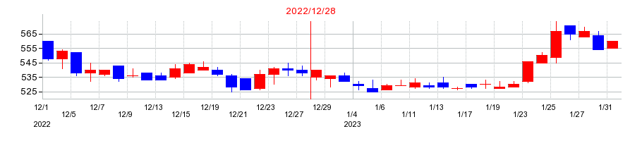 2022年の星光PMCの配当落ち日前後の株価チャート