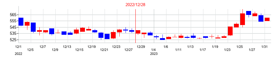 2022年の星光PMCの配当落ち日前後の株価チャート