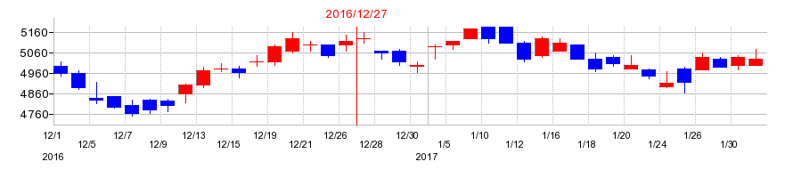 2016年の小林製薬の配当落ち日前後の株価チャート