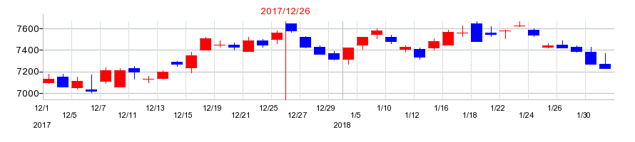 2017年の小林製薬の配当落ち日前後の株価チャート