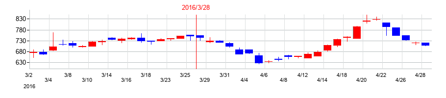 2016年の東洋合成工業の配当落ち日前後の株価チャート