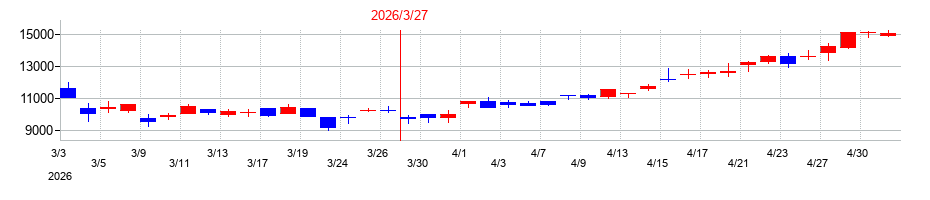 2026年の東洋合成工業の配当落ち日前後の株価チャート