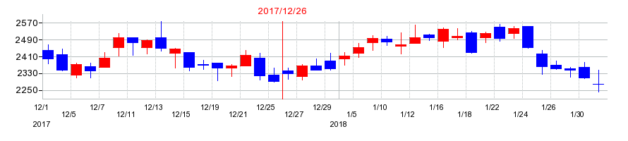 2017年のメックの配当落ち日前後の株価チャート