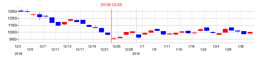 2018年のメックの配当落ち日前後の株価チャート