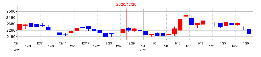 2020年のメックの配当落ち日前後の株価チャート