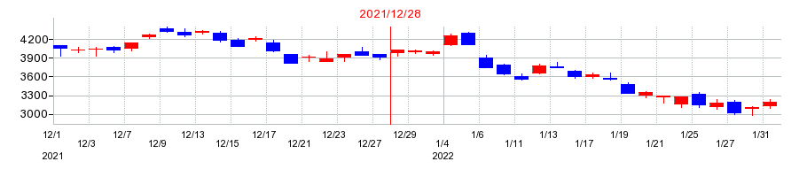 2021年のメックの配当落ち日前後の株価チャート