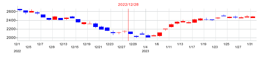 2022年のメックの配当落ち日前後の株価チャート