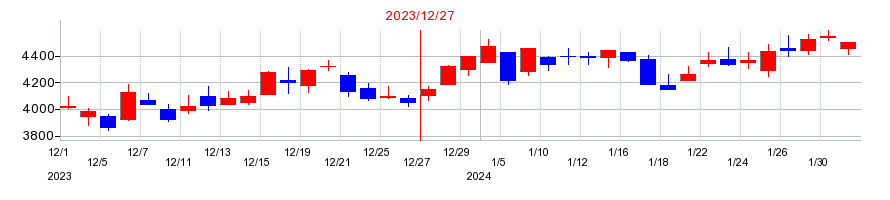 2023年のメックの配当落ち日前後の株価チャート