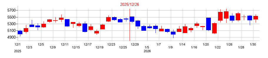 2025年のメックの配当落ち日前後の株価チャート