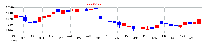 2022年の綜研化学の配当落ち日前後の株価チャート
