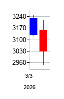 2026年の綜研化学の配当落ち日前後の株価チャート