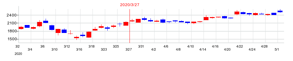 2020年のタカラバイオの配当落ち日前後の株価チャート