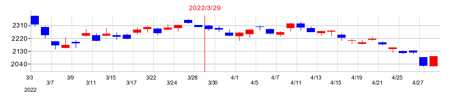 2022年のタカラバイオの配当落ち日前後の株価チャート