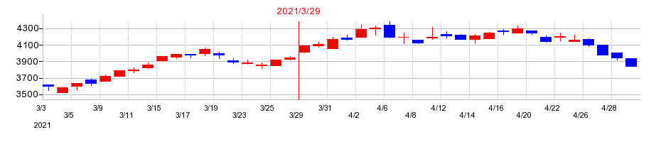 2021年のJCUの配当落ち日前後の株価チャート