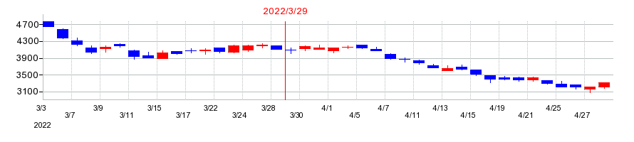2022年のJCUの配当落ち日前後の株価チャート