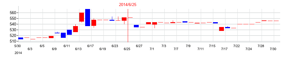 2014年の東洋ドライルーブの配当落ち日前後の株価チャート
