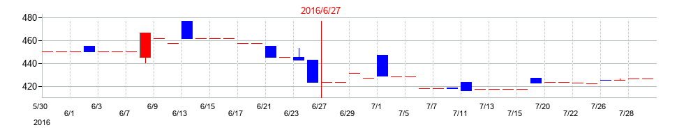 2016年の東洋ドライルーブの配当落ち日前後の株価チャート