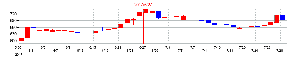 2017年の東洋ドライルーブの配当落ち日前後の株価チャート