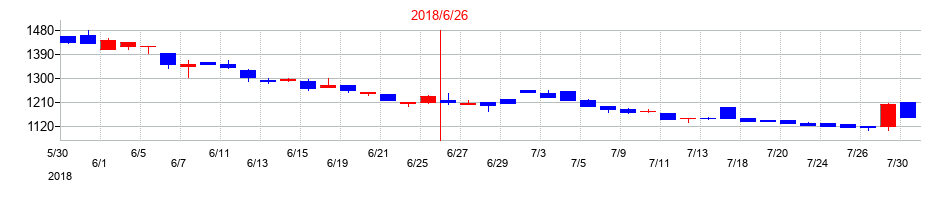 2018年の東洋ドライルーブの配当落ち日前後の株価チャート
