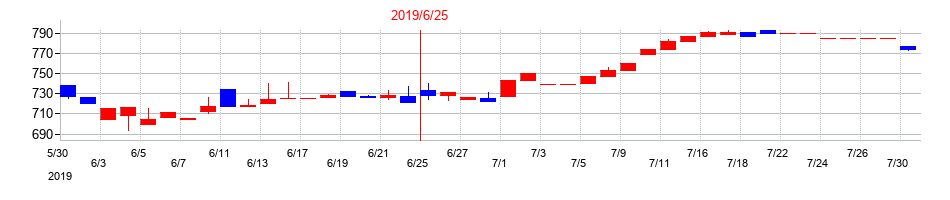 2019年の東洋ドライルーブの配当落ち日前後の株価チャート