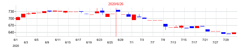 2020年の東洋ドライルーブの配当落ち日前後の株価チャート
