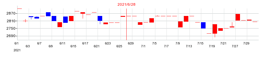 2021年の東洋ドライルーブの配当落ち日前後の株価チャート